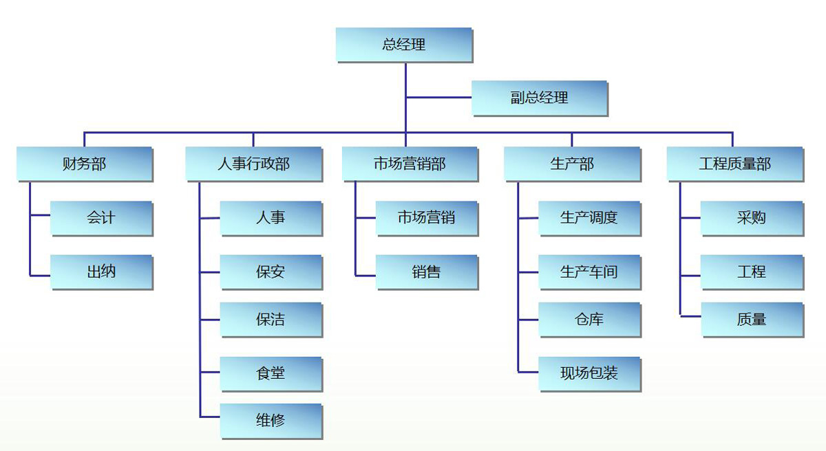 公司組織架構(gòu)圖